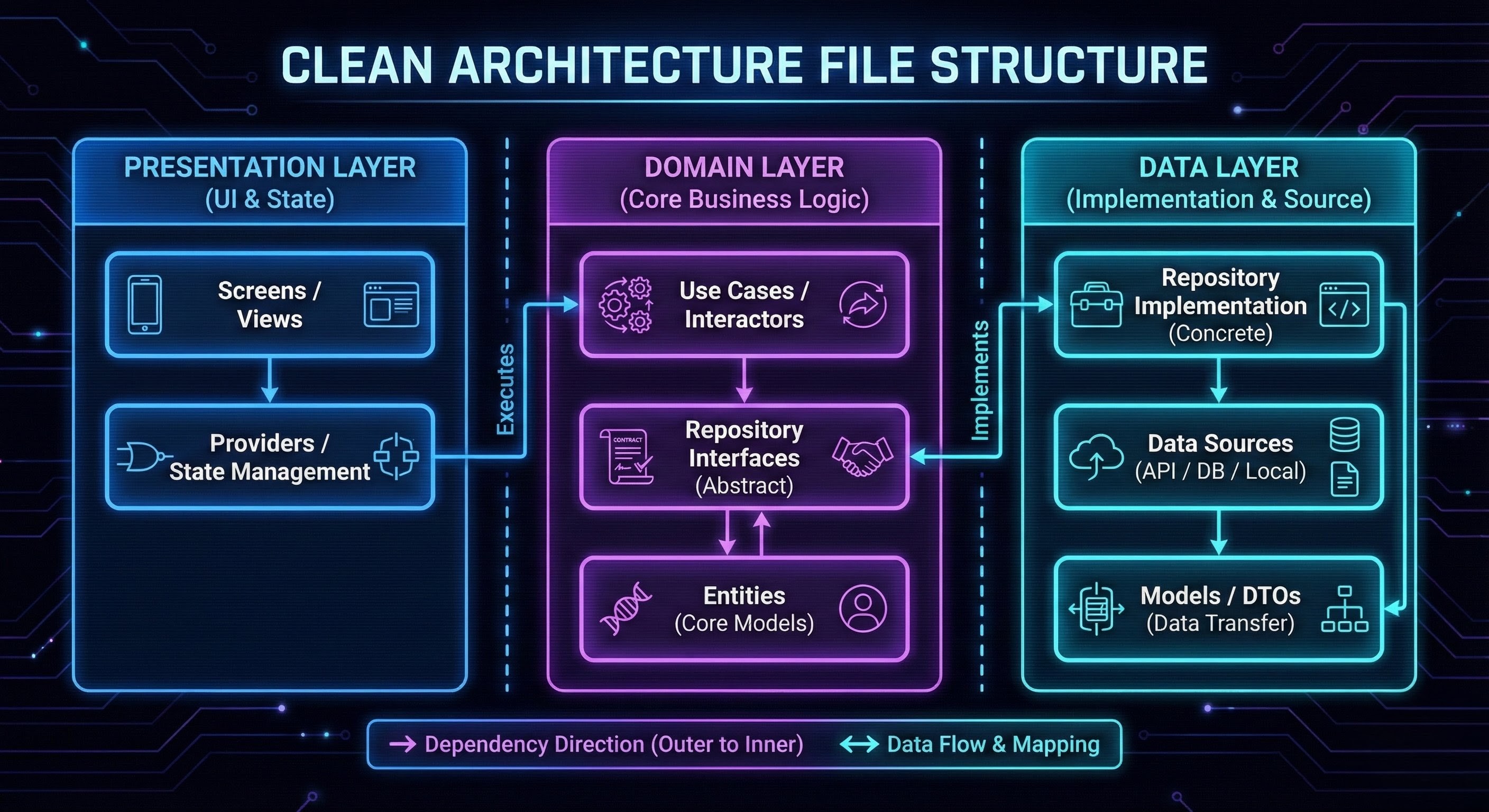 Clean Architecture Folder Structure